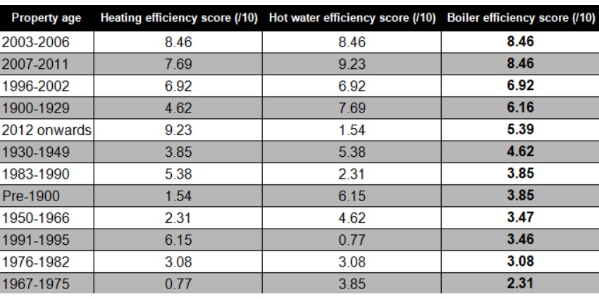  Boiler efficiency based on property age, ranked by final boiler score